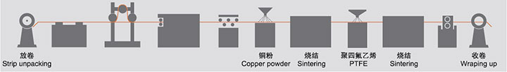 CHB-1 Material Processing Process