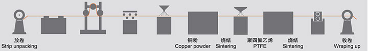 CHB-2 Material Processing Process